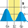 Mispillion River entrance tide chart for Saturday, January 9, 2021