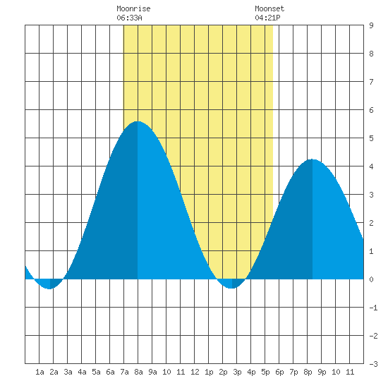 Mispillion River entrance tide chart for Wednesday, February 10, 2021