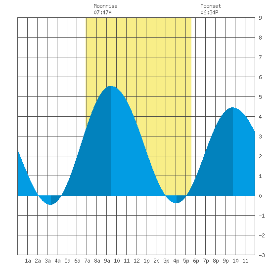Mispillion River entrance tide chart for Friday, February 12, 2021