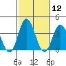Mispillion River entrance tide chart for Friday, February 12, 2021