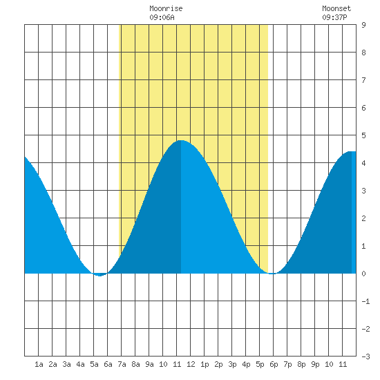 Mispillion River entrance tide chart for Monday, February 15, 2021