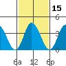 Mispillion River entrance tide chart for Monday, February 15, 2021