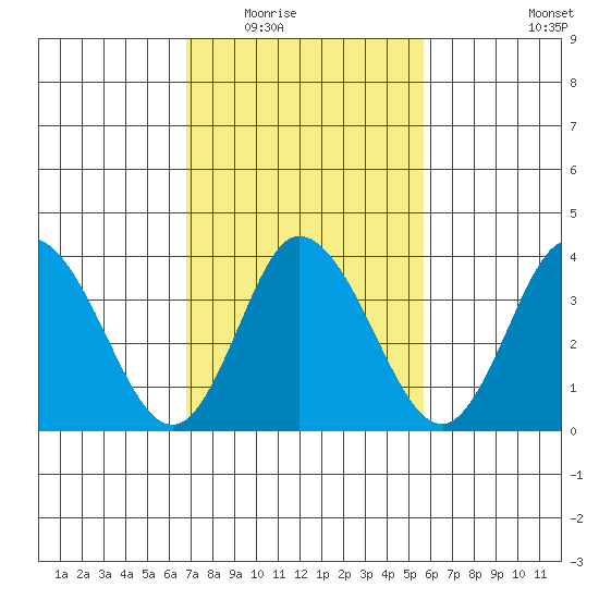 Mispillion River entrance tide chart for Tuesday, February 16, 2021