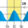 Mispillion River entrance tide chart for Tuesday, February 16, 2021