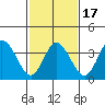 Mispillion River entrance tide chart for Wednesday, February 17, 2021