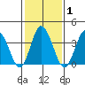 Mispillion River entrance tide chart for Monday, February 1, 2021