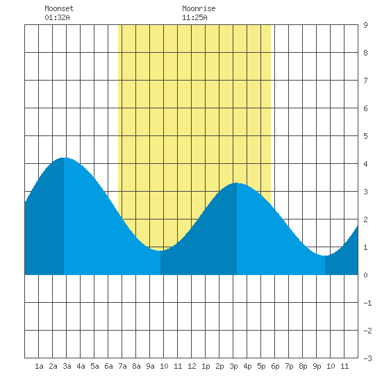 Mispillion River entrance tide chart for Saturday, February 20, 2021