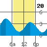 Mispillion River entrance tide chart for Saturday, February 20, 2021