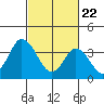 Mispillion River entrance tide chart for Monday, February 22, 2021