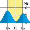 Mispillion River entrance tide chart for Tuesday, February 23, 2021