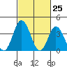 Mispillion River entrance tide chart for Thursday, February 25, 2021