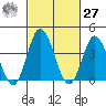 Mispillion River entrance tide chart for Saturday, February 27, 2021