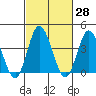 Mispillion River entrance tide chart for Sunday, February 28, 2021
