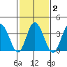 Mispillion River entrance tide chart for Tuesday, February 2, 2021