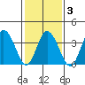 Mispillion River entrance tide chart for Wednesday, February 3, 2021