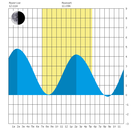 Mispillion River entrance tide chart for Thursday, February 4, 2021
