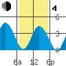Mispillion River entrance tide chart for Thursday, February 4, 2021