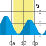 Mispillion River entrance tide chart for Friday, February 5, 2021