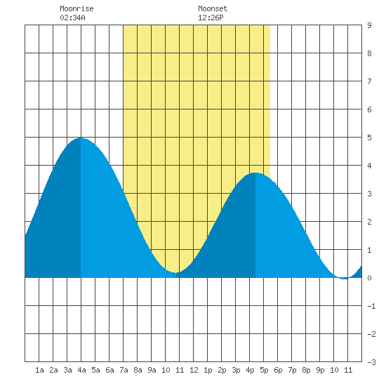 Mispillion River entrance tide chart for Saturday, February 6, 2021