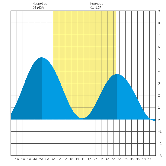 Mispillion River entrance tide chart for Sunday, February 7, 2021