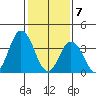 Mispillion River entrance tide chart for Sunday, February 7, 2021