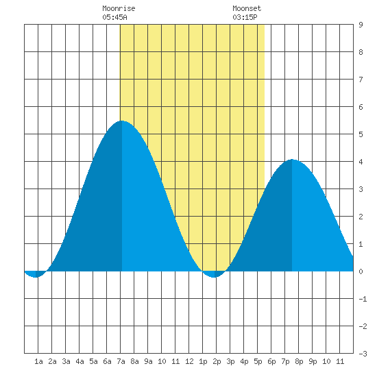 Mispillion River entrance tide chart for Tuesday, February 9, 2021