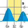 Mispillion River entrance tide chart for Tuesday, February 9, 2021