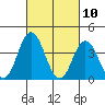 Mispillion River entrance tide chart for Wednesday, March 10, 2021