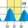 Mispillion River entrance tide chart for Friday, March 12, 2021