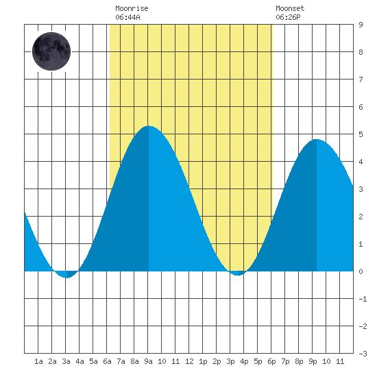 Mispillion River entrance tide chart for Saturday, March 13, 2021