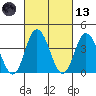 Mispillion River entrance tide chart for Saturday, March 13, 2021