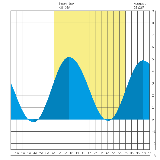 Mispillion River entrance tide chart for Sunday, March 14, 2021