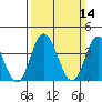 Mispillion River entrance tide chart for Sunday, March 14, 2021