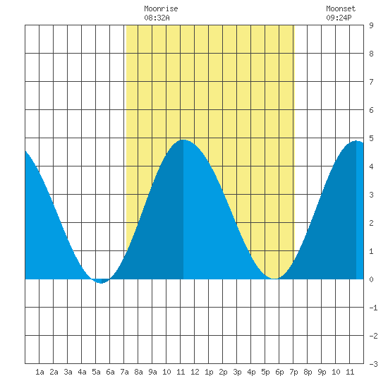Mispillion River entrance tide chart for Monday, March 15, 2021