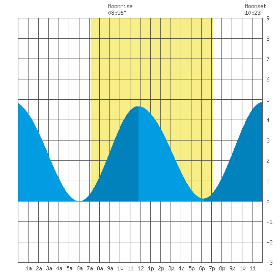 Mispillion River entrance tide chart for Tuesday, March 16, 2021