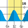Mispillion River entrance tide chart for Tuesday, March 16, 2021