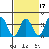Mispillion River entrance tide chart for Wednesday, March 17, 2021