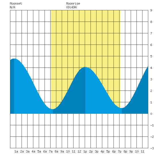 Mispillion River entrance tide chart for Thursday, March 18, 2021