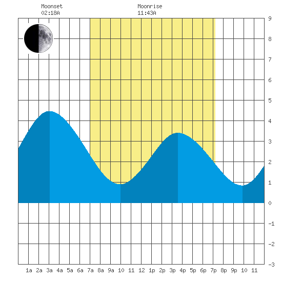 Mispillion River entrance tide chart for Sunday, March 21, 2021
