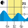 Mispillion River entrance tide chart for Sunday, March 21, 2021