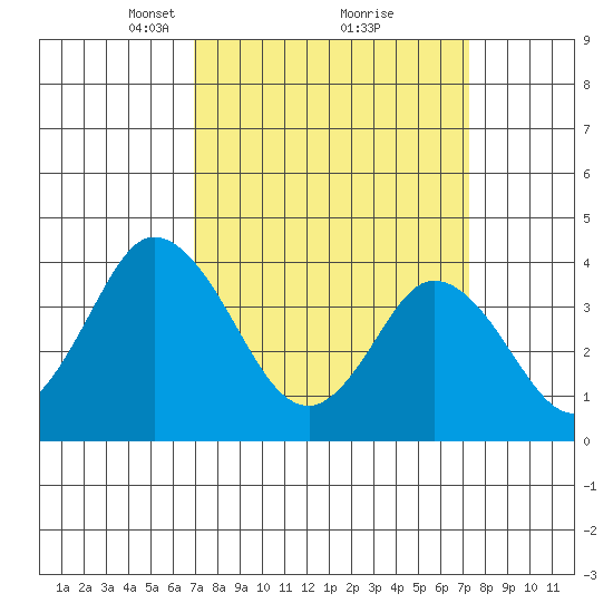 Mispillion River entrance tide chart for Tuesday, March 23, 2021