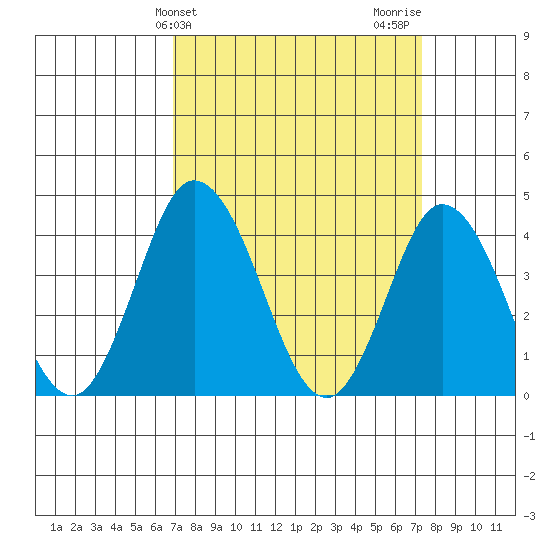 Mispillion River entrance tide chart for Friday, March 26, 2021