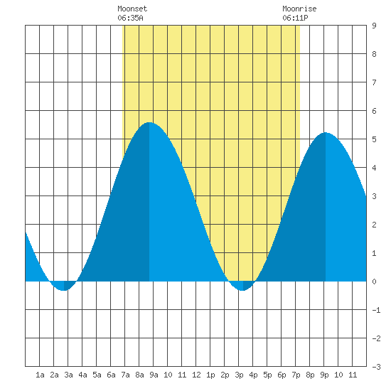 Mispillion River entrance tide chart for Saturday, March 27, 2021
