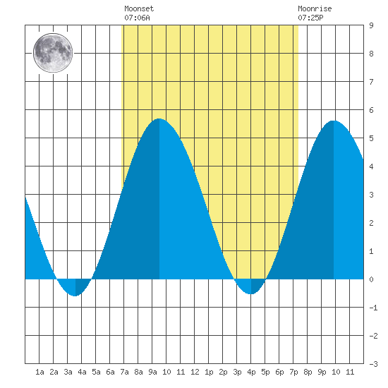 Mispillion River entrance tide chart for Sunday, March 28, 2021