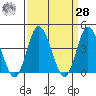 Mispillion River entrance tide chart for Sunday, March 28, 2021