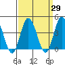 Mispillion River entrance tide chart for Monday, March 29, 2021