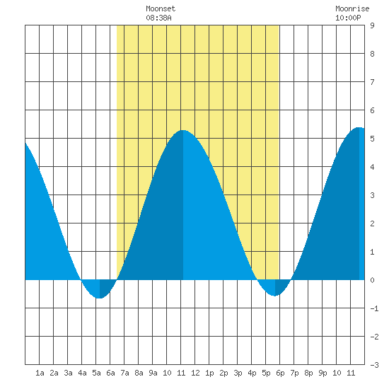 Mispillion River entrance tide chart for Tuesday, March 2, 2021