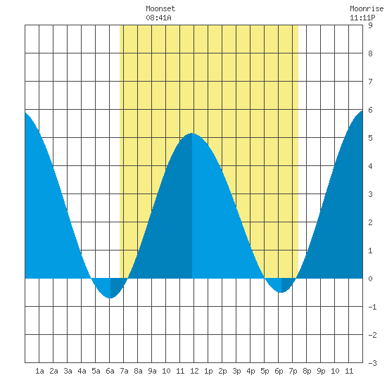 Mispillion River entrance tide chart for Wednesday, March 31, 2021