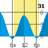 Mispillion River entrance tide chart for Wednesday, March 31, 2021