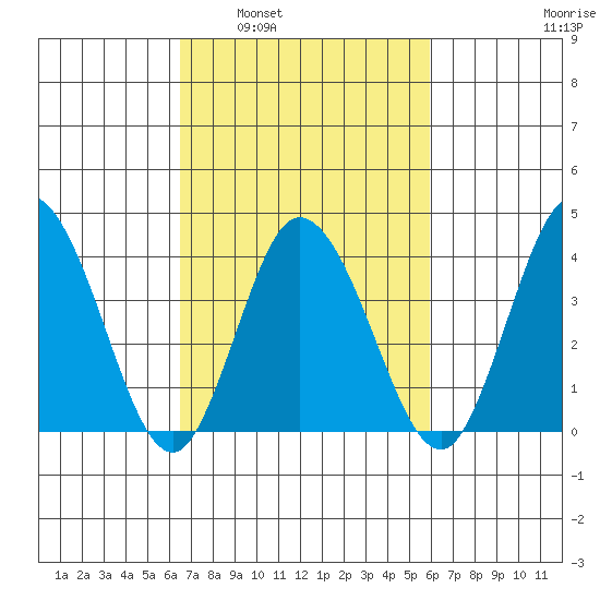 Mispillion River entrance tide chart for Wednesday, March 3, 2021